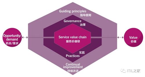 ITIL 4知識(shí)體系與項(xiàng)目策劃及公關(guān)服務(wù)的必要性
