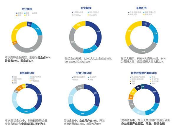 高力國際2022年市場(chǎng)信心調(diào)研 洞察市場(chǎng)脈搏，把握復(fù)蘇機(jī)遇